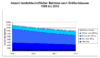 Anzahl Landwirtschaftlicher Betriebe in Schleswig-Holstein