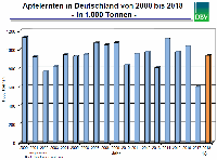 Apfelernte in Deutschland 2010-2018