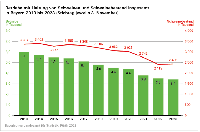 Betriebe mit  Haltung von Schweinen und Schweinebestand insgesamt in Bayern 2013-2023