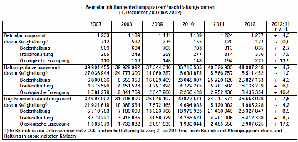 Betriebe mit Hennenhaltungspltzen 2007-2012
