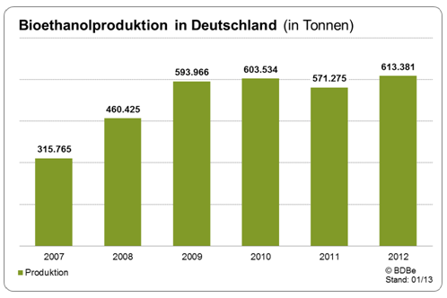 Bioethanolproduktion Deutschland