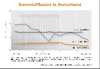 Brennstoffkosten Deutschland August 2015