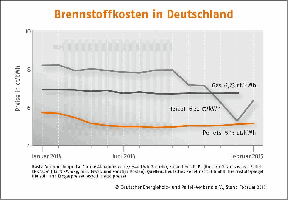 Brennstoffkosten in Deutschland Februar 2015