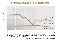 Brennstoffkosten in Deutschland Juli 2015
