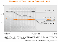 Brennstoffkosten in Deutschland Mai 2016
