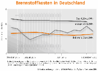 Brennstoffkosten in Deutschland November 2016