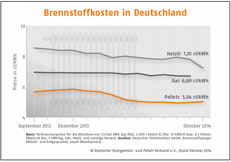 Brennstoffkosten in Deutschland Oktober 2014