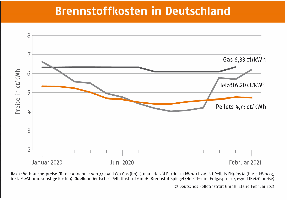Brennstoffkosten in Deutschland