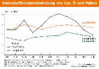 Brennstoffkostenentwicklung von Gas, l und Pellets