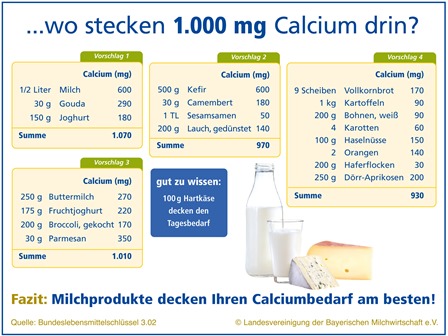 Calciumgehalte: Milch, Kse, Joghurt