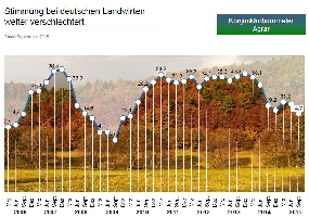 DBV-Konjunkturbarometer September 2015