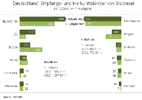 Deutschland - Empfangs- und Herkunftslnder von Biodiesel
