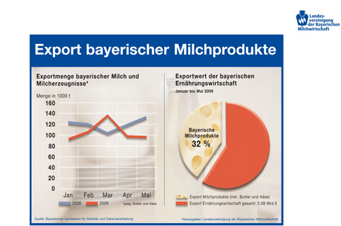 Die Ausfuhrmenge bayerischer Milch und Milcherzeugnisse ins Ausland blieb in der ersten Jahreshlfte 2009 im Vergleich zum Vorjahr weitgehend stabil. 