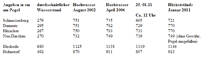 Die aktuellen Hochwasserwerte an der Elbe sowie die Pegelstnde von August 2002 und April 2006 (Quelle: NLWKN)