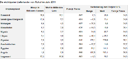 Die wichtigsten Lieferlnder von Rohl im Jahr 2011 (Quelle: DESTATIS)