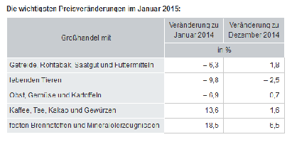 Die wichtigsten Preisvernderungen im Januar 2015