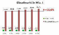 Dieselmarkt in Mio. t