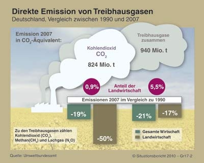 Direkte Emission von Treibhausgasen 
