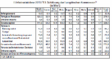 EU-Getreidebilanz 2012/13