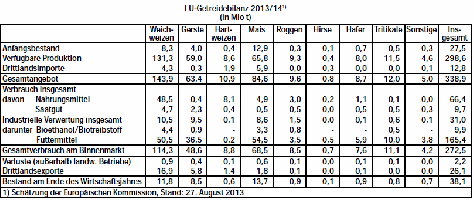 EU-Getreidebilanz 2013/14