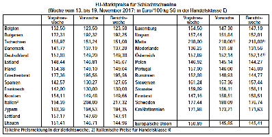 EU-Marktpreise Schlachtschweine 13.-19. November 2017