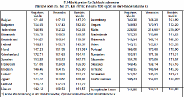 EU-Marktpreise Schlachtschweine 2016