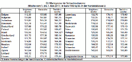 EU-Marktpreise Schlachtschweine 2017