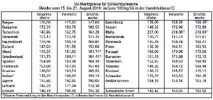 EU-Marktpreise fr Schlachtschweine 15. bis 21. August 2016