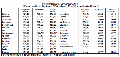 EU-Marktpreise fr Schlachtschweine 20. bis 26. August 2018