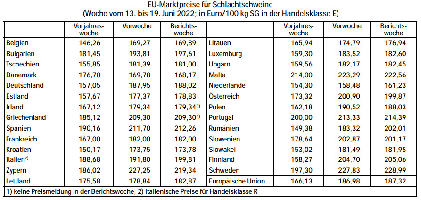 EU-Marktpreise fr Schlachtschweine (Woche 13. bis 19.6.2022)