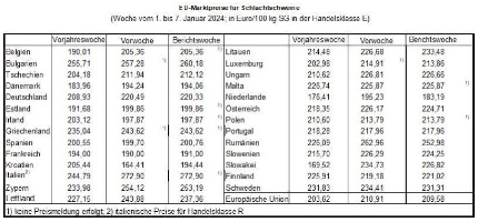 EU-Marktpreise fr Schlachtschweine - Woche vom 1. bis 7. Januar 2024