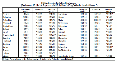 EU-Marktpreise fr Schlachtschweine Woche vom 10. bis 16. September 2018