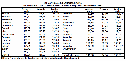 EU-Marktpreise fr Schlachtschweine - Woche vom 11. bis 17. Februar 2019