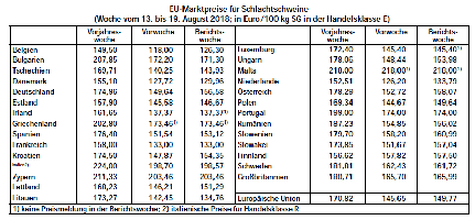 EU-Marktpreise fr Schlachtschweine Woche vom 13. bis 19. August 2018