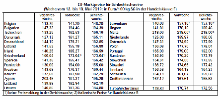 EU-Marktpreise fr Schlachtschweine - Woche vom 13. bis 19. Mai 2019