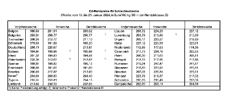 EU-Marktpreise fr Schlachtschweine - Woche vom 15. bis 21. Januar 2024