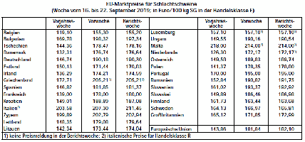 EU-Marktpreise fr Schlachtschweine - Woche vom 16. bis 22. September 2019