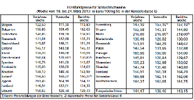 EU-Marktpreise fr Schlachtschweine - Woche vom 18. bis 24. Mrz 2019
