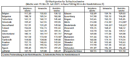 EU-Marktpreise fr Schlachtschweine (Woche vom 19. bis 25. Juli 2021)