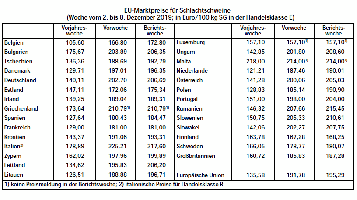EU-Marktpreise fr Schlachtschweine - Woche vom 2. bis 8. Dezember 2019