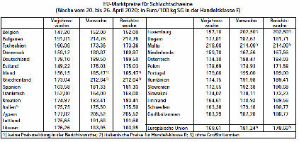 EU-Marktpreise fr Schlachtschweine - Woche vom 20. bis 26. April 2020