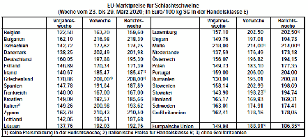 EU-Marktpreise fr Schlachtschweine - Woche vom 23. bis 29. Mrz 2020