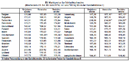 EU-Marktpreise fr Schlachtschweine - Woche vom 24. bis 30. Juni 2019