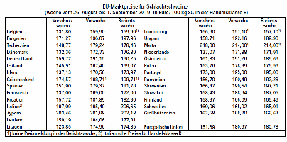 EU-Marktpreise fr Schlachtschweine - Woche vom 26. August bis 1. September 2019