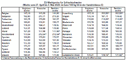 EU-Marktpreise fr Schlachtschweine - Woche vom 27. April bis 3. Mai 2020