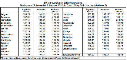 EU-Marktpreise fr Schlachtschweine - Woche vom 27. Januar bis 2. Februar 2020