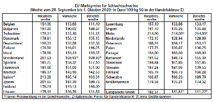 EU-Marktpreise fr Schlachtschweine - Woche vom 28. September bis 4. Oktober 2020
