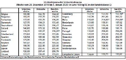 EU-Marktpreise fr Schlachtschweine - Woche vom 29. Dezember 2019 bis 5. Januar 2020