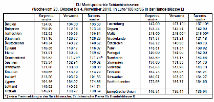 EU-Marktpreise fr Schlachtschweine - Woche vom 29. Oktober bis 4. November 2018