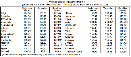 EU-Marktpreise fr Schlachtschweine (Woche vom 8. bis 14.11.2021)